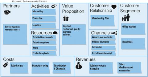 business model canvas